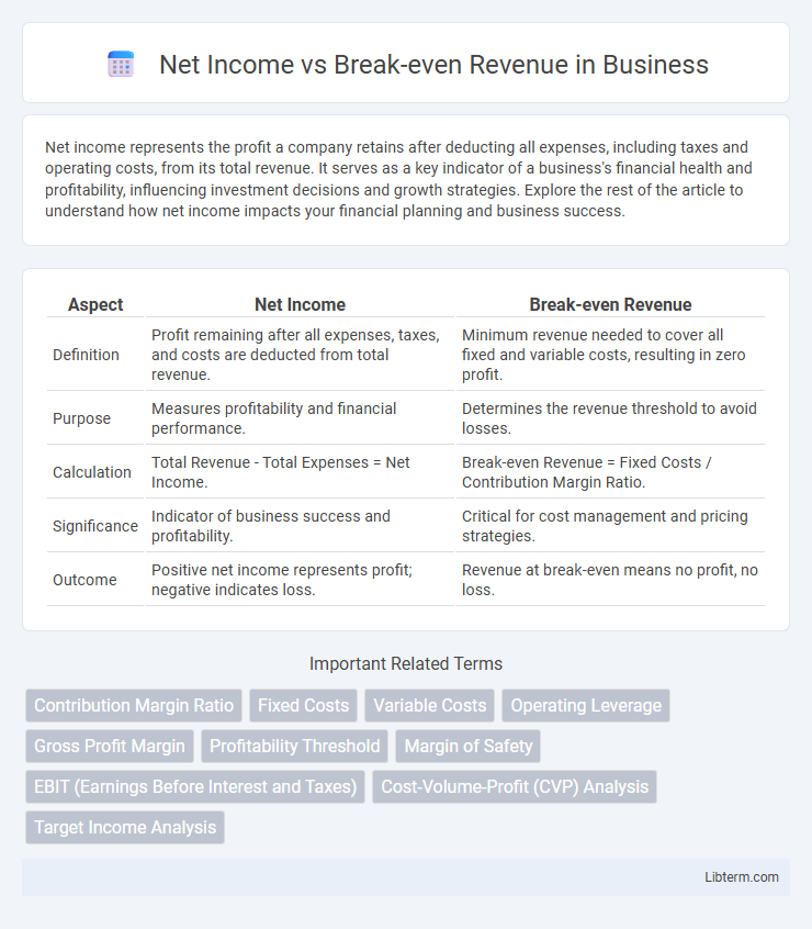 Break-even Revenue vs Net Income in Business - What is The Difference?