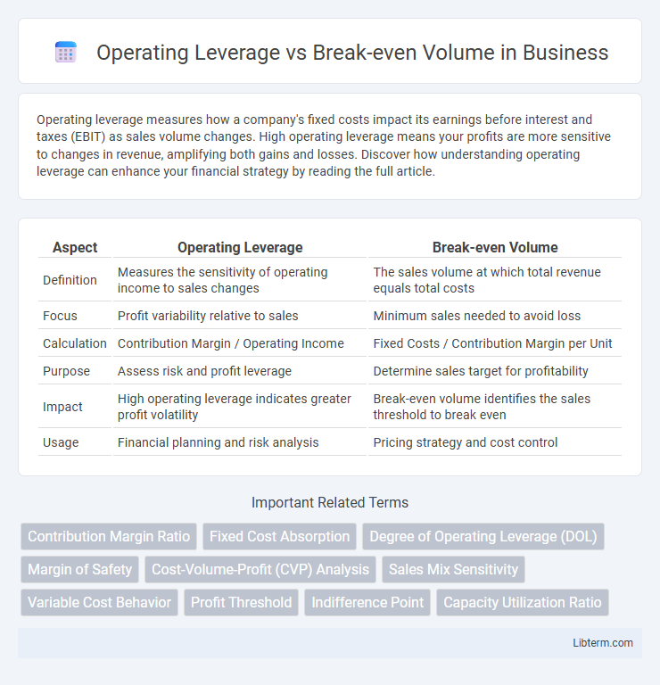 Break-even Volume vs Operating Leverage in Business - What is The Difference?