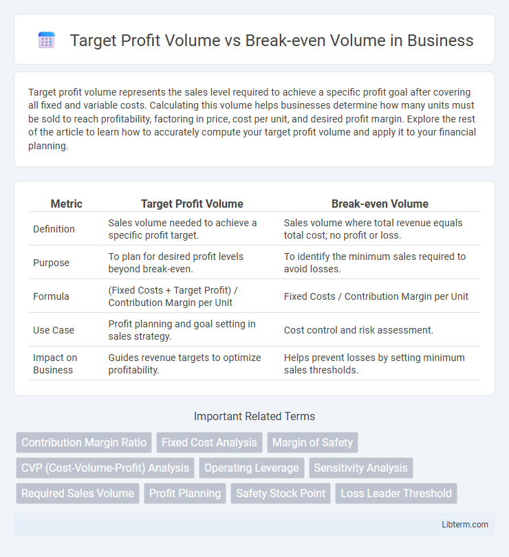 Break-even Volume vs Target Profit Volume in Business - What is The Difference?