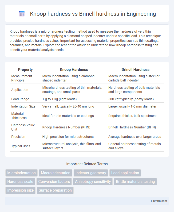 Brinell hardness vs Knoop hardness in Engineering - What is The Difference?