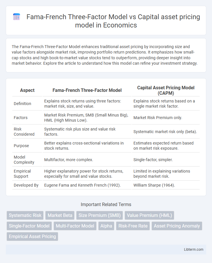 Capital asset pricing model vs Fama-French Three-Factor Model in Economics - What is The Difference?