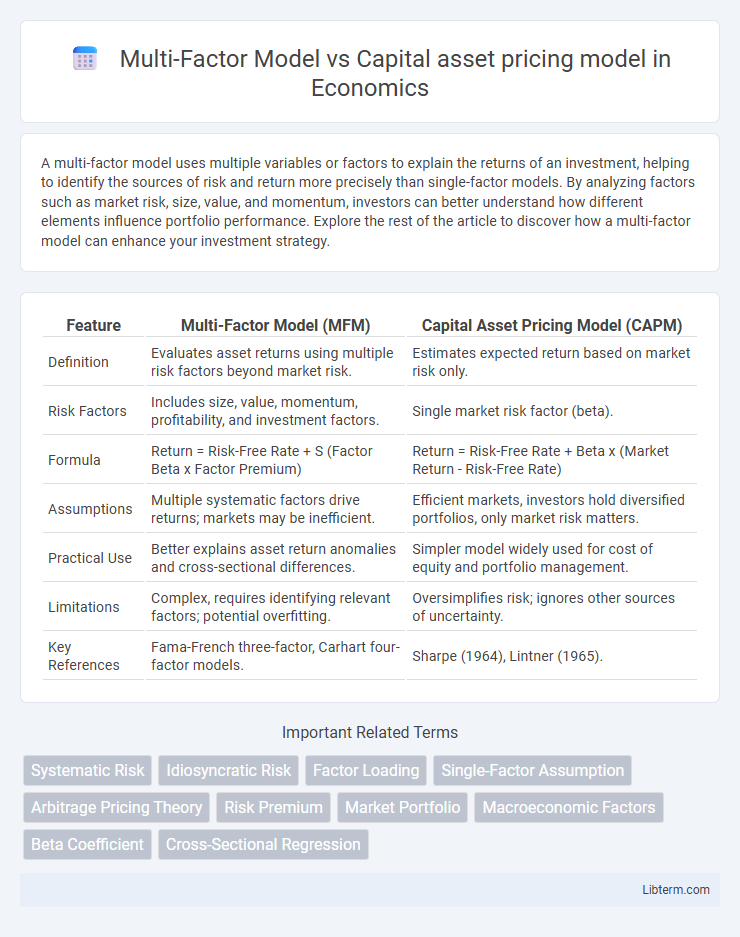 Capital asset pricing model vs Multi-Factor Model in Economics - What is The Difference?
