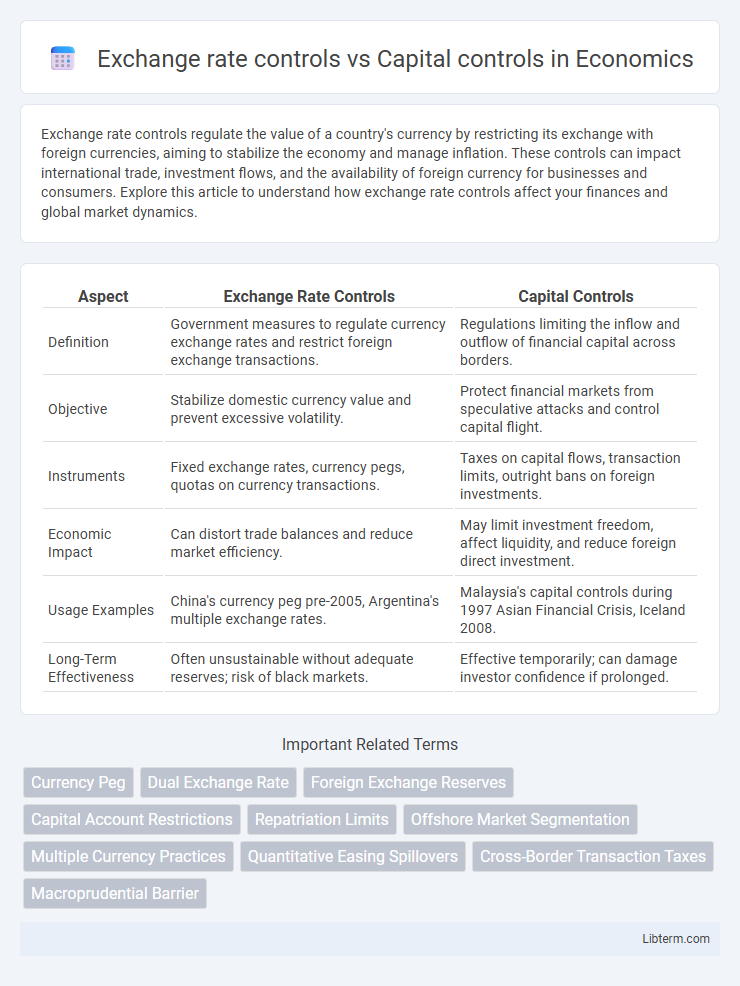 Capital controls vs Exchange rate controls in Economics - What is The Difference?