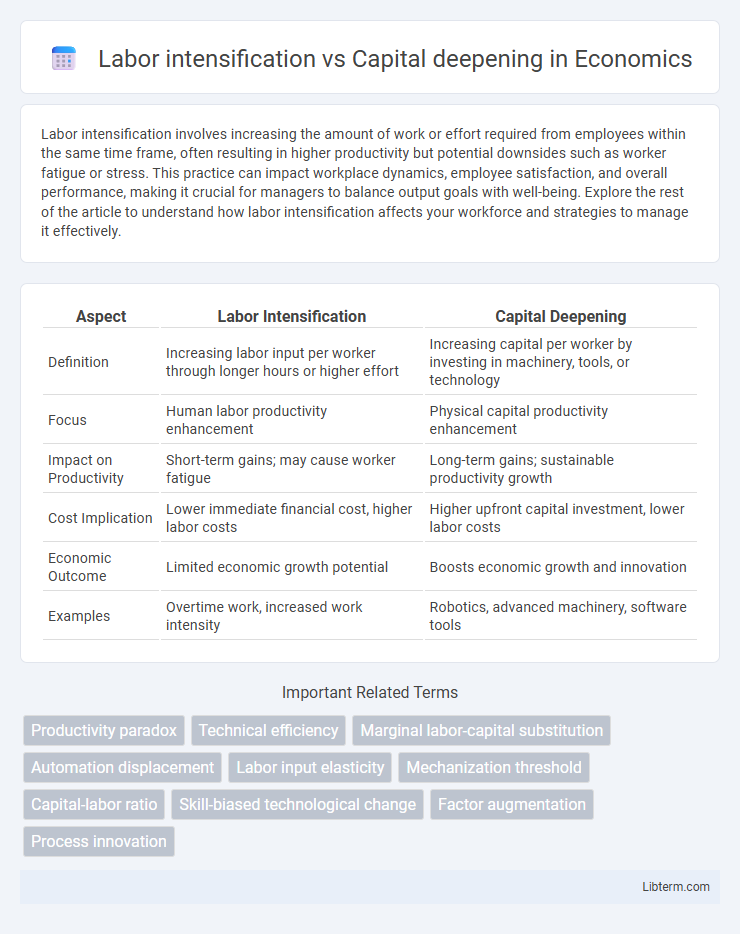 Capital deepening vs Labor intensification in Economics - What is The Difference?