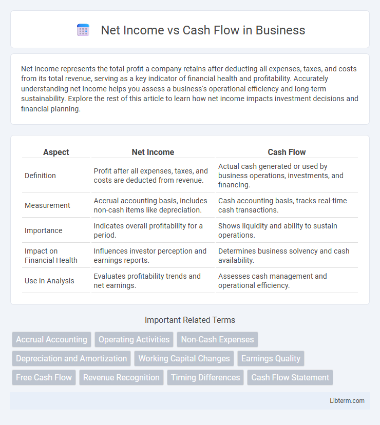 Cash Flow vs Net Income in Business - What is The Difference?