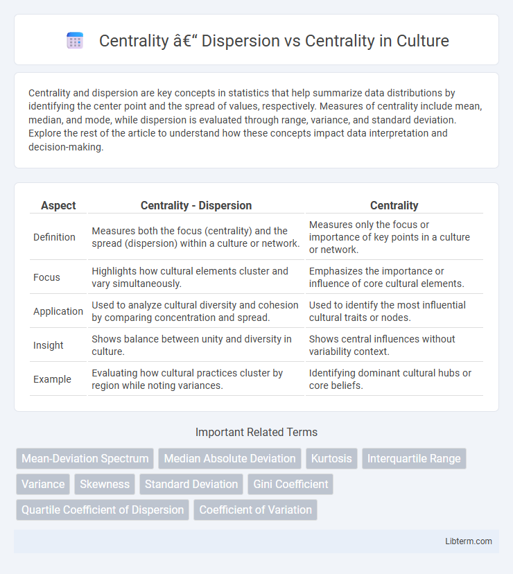Centrality vs Centrality – Dispersion in Culture - What is The Difference?