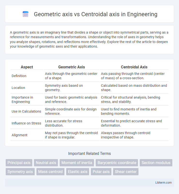 Centroidal axis vs Geometric axis in Engineering - What is The Difference?