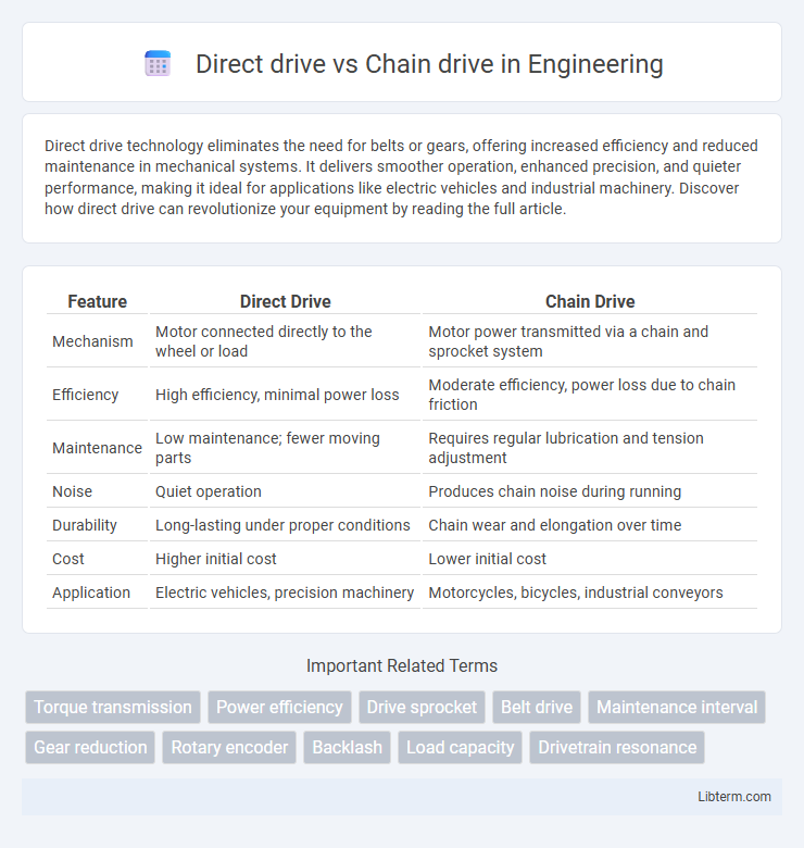 Chain drive vs Direct drive in Engineering - What is The Difference?