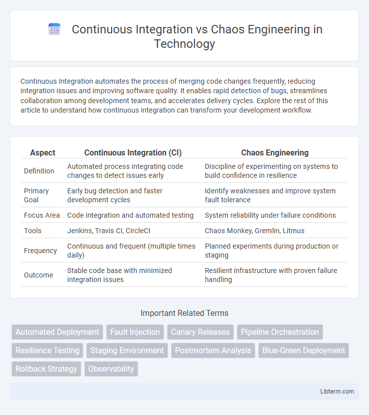 Chaos Engineering vs Continuous Integration in Technology - What is The Difference?