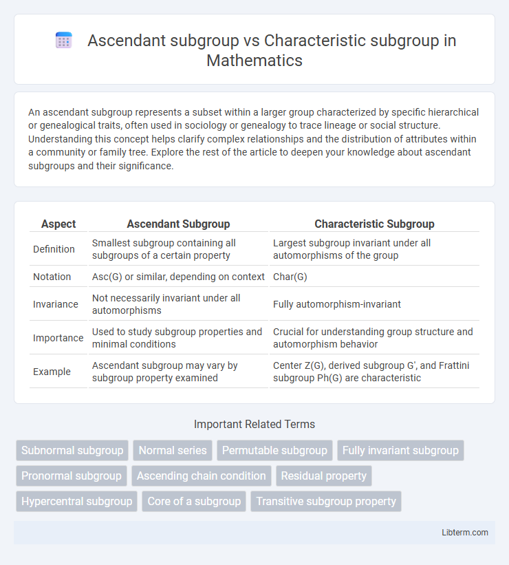 Characteristic subgroup vs Ascendant subgroup in Mathematics - What is The Difference?