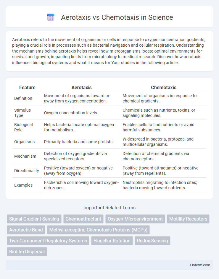 Chemotaxis vs Aerotaxis in Science - What is The Difference?