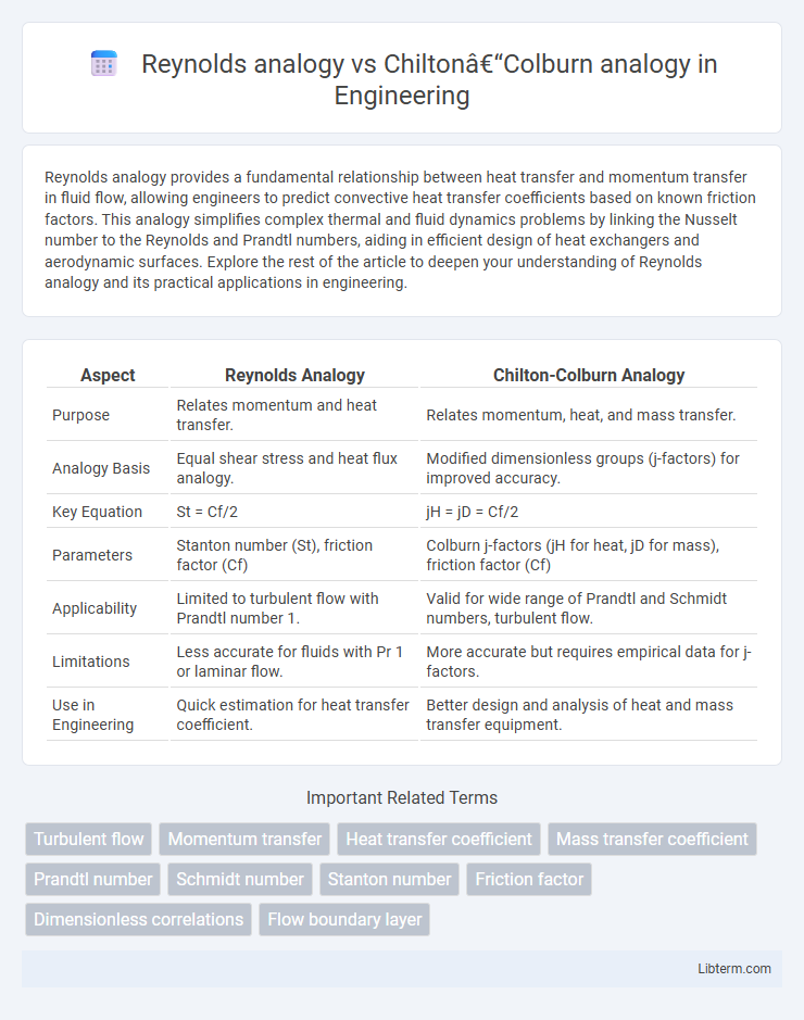 Chilton–Colburn analogy vs Reynolds analogy in Engineering - What is The Difference?