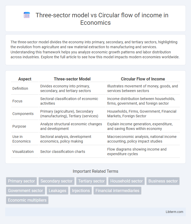 Circular flow of income vs Three-sector model in Economics - What is The Difference?