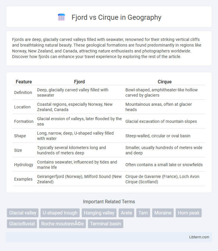 Cirque vs Fjord in Geography - What is The Difference?