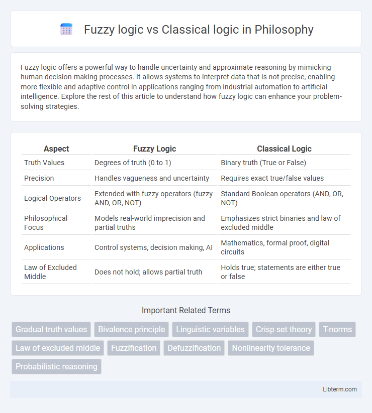 Classical logic vs Fuzzy logic in Philosophy - What is The Difference?