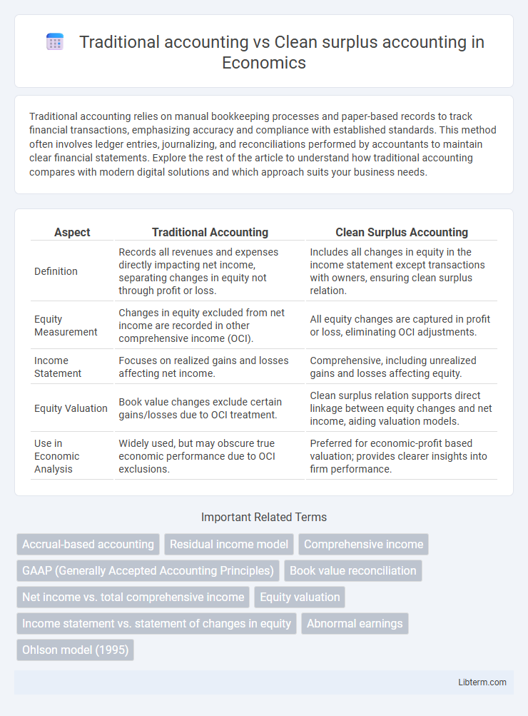 Clean surplus accounting vs Traditional accounting in Economics - What is The Difference?