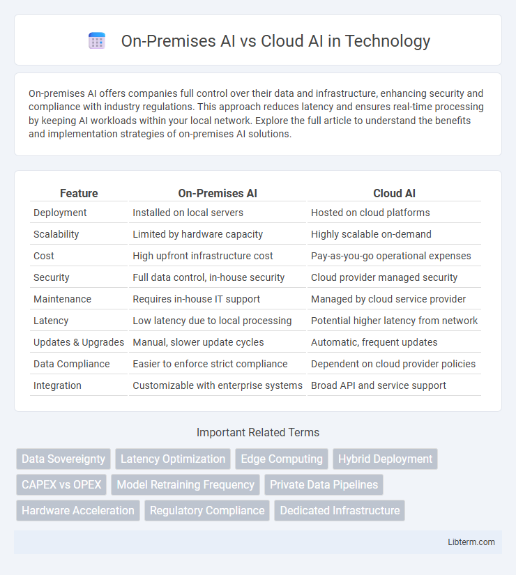 Cloud AI vs On-Premises AI in Technology - What is The Difference?