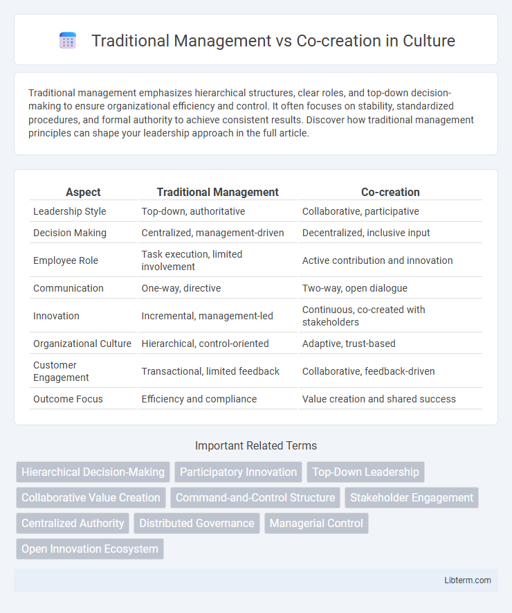 Co-creation vs Traditional Management in Culture - What is The Difference?