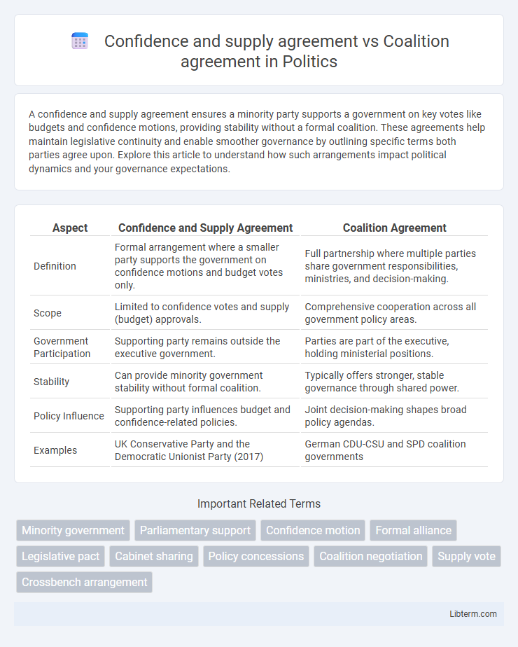 Coalition agreement vs Confidence and supply agreement in Politics - What is The Difference?