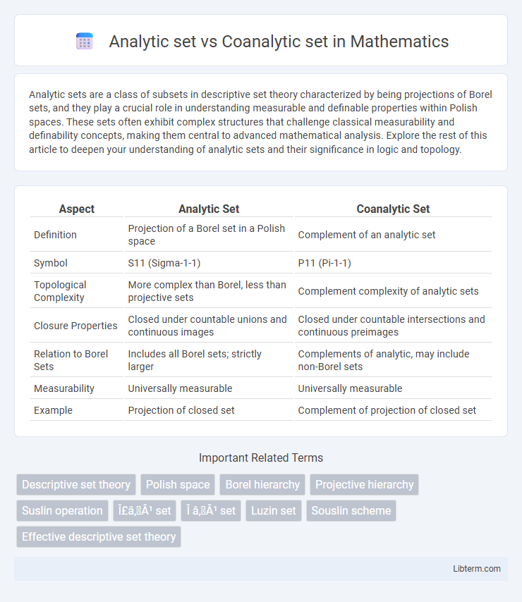 Coanalytic set vs Analytic set in Mathematics - What is The Difference?
