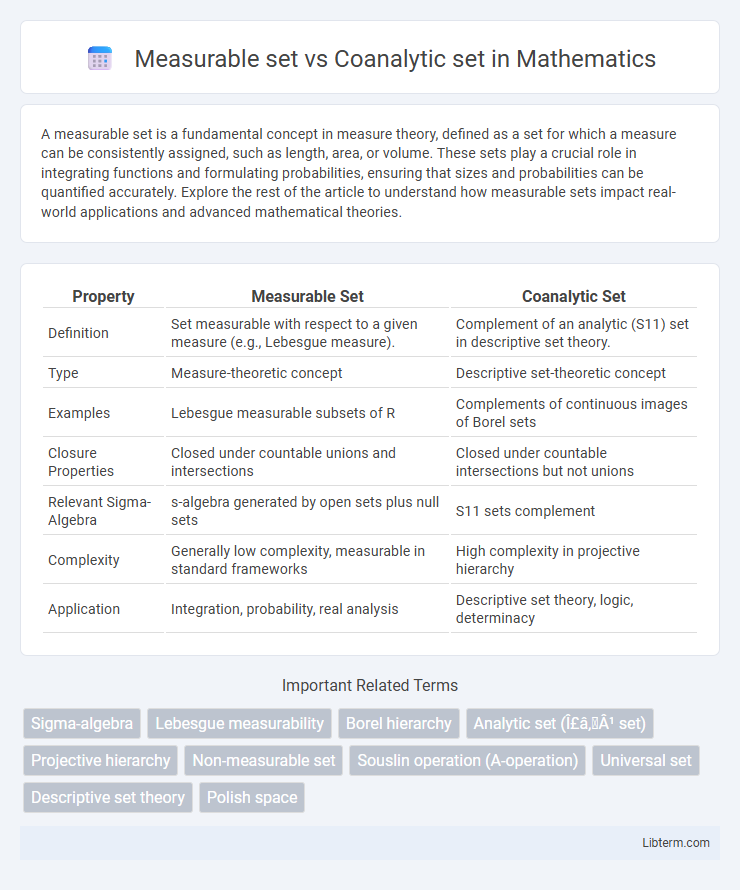 Coanalytic set vs Measurable set in Mathematics - What is The Difference?