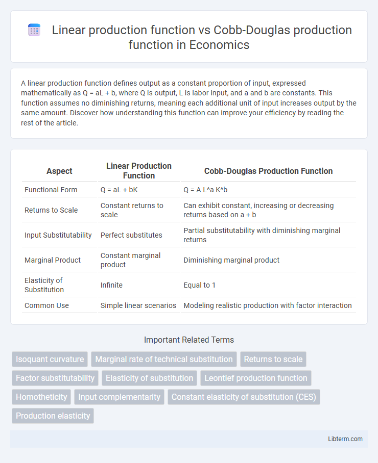 Cobb-Douglas production function vs Linear production function in Economics - What is The Difference?