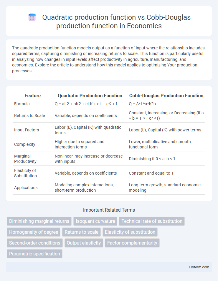 Cobb-Douglas production function vs Quadratic production function in Economics - What is The Difference?