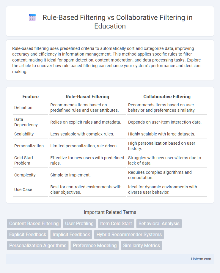 Collaborative Filtering vs Rule-Based Filtering in Education - What is The Difference?