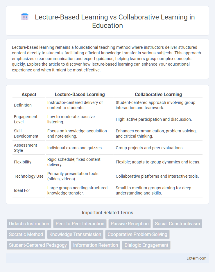 Collaborative Learning vs Lecture-Based Learning in Education - What is The Difference?