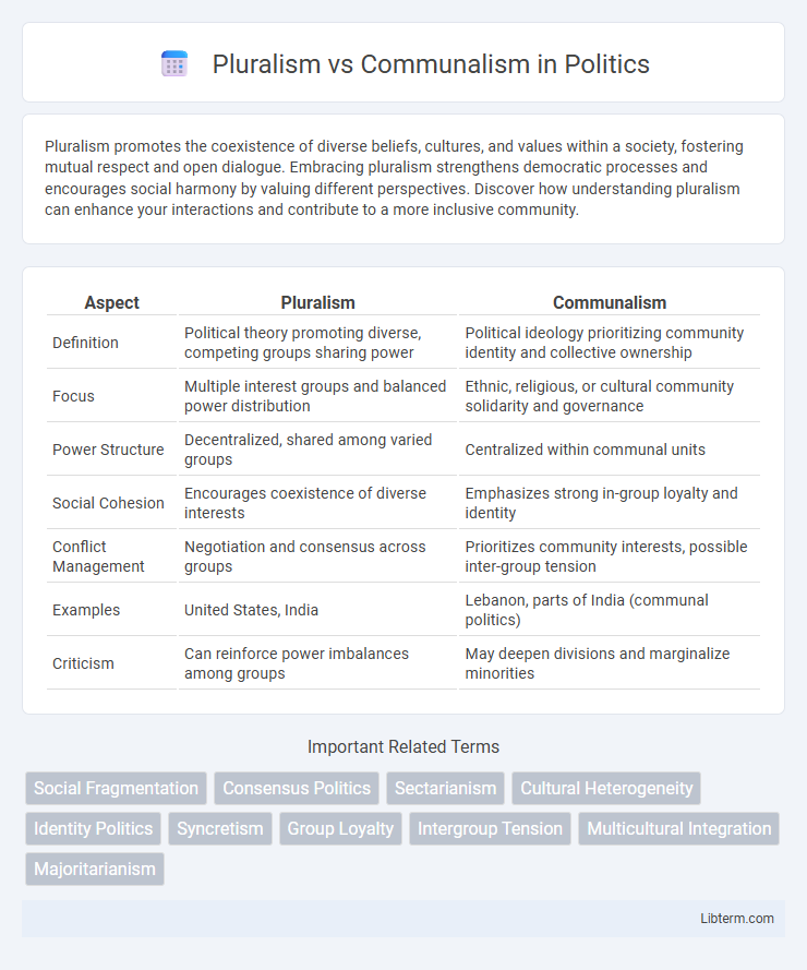 Communalism vs Pluralism in Politics - What is The Difference?