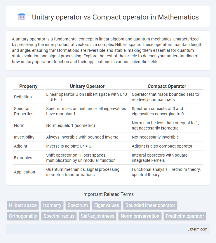 Compact operator vs Unitary operator in Mathematics - What is The Difference?