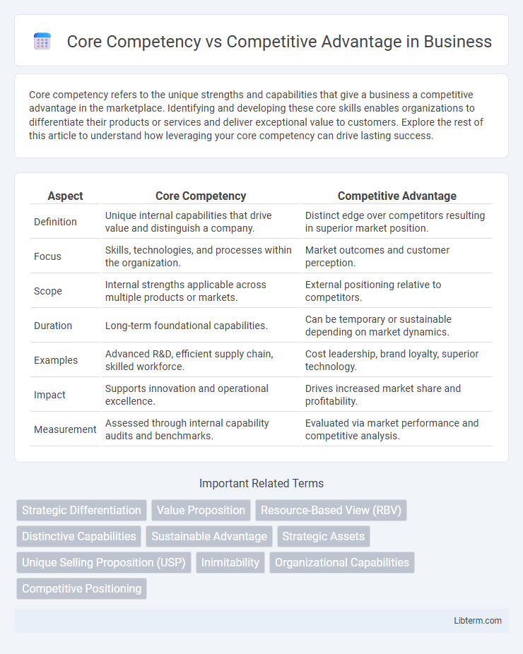 Competitive Advantage vs Core Competency in Business - What is The Difference?
