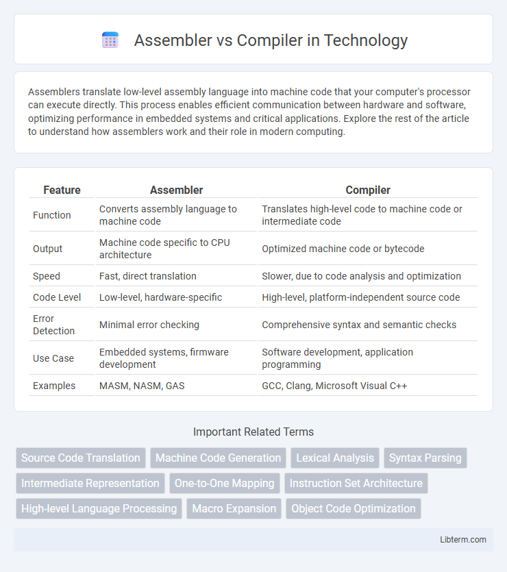 Compiler vs Assembler in Technology - What is The Difference?