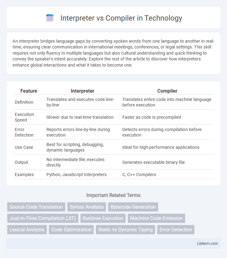 Compiler vs Interpreter in Technology - What is The Difference?