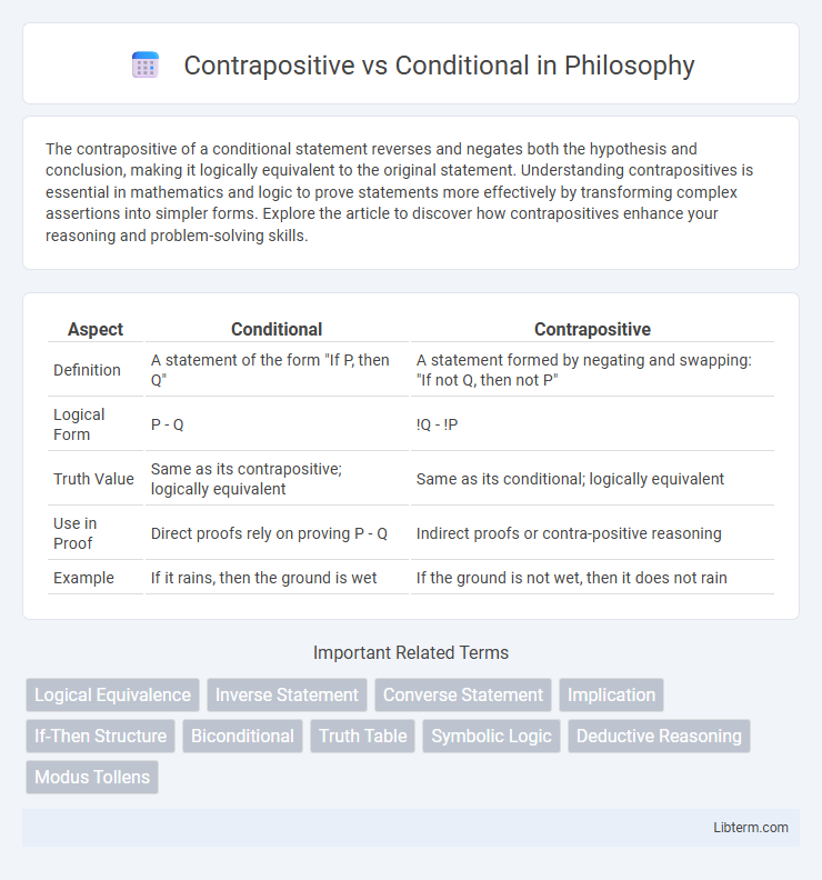 Conditional vs Contrapositive in Philosophy - What is The Difference?
