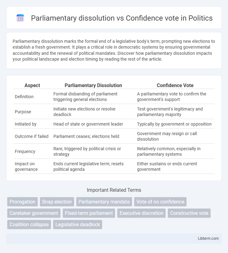 Confidence vote vs Parliamentary dissolution in Politics - What is The Difference?