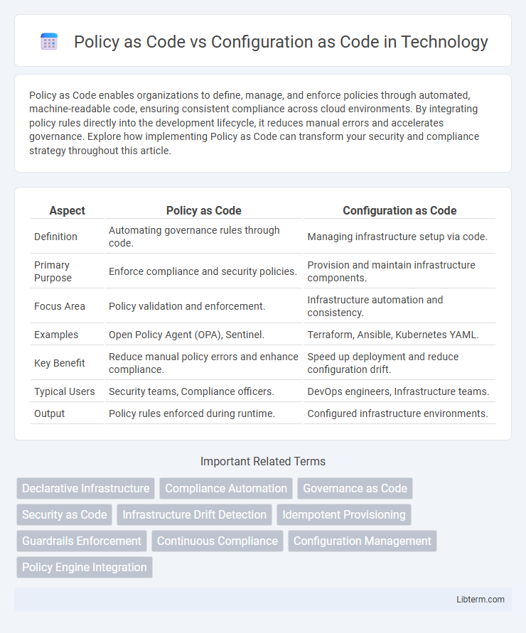 Configuration as Code vs Policy as Code in Technology - What is The Difference?