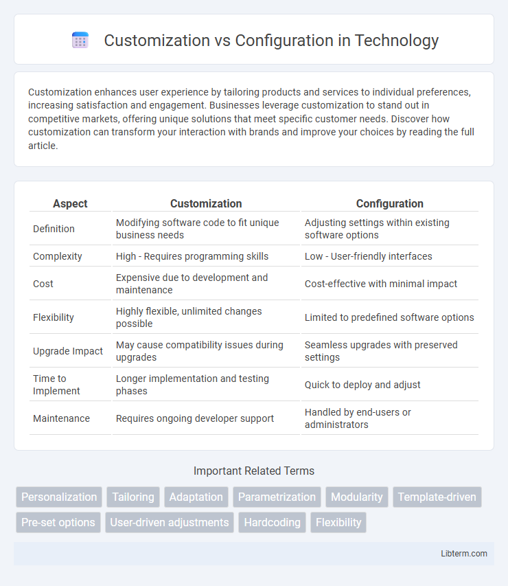 Configuration vs Customization in Technology - What is The Difference?