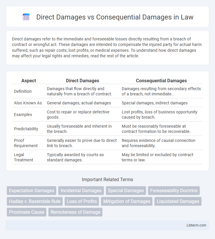 Consequential Damages vs Direct Damages in Law - What is The Difference?