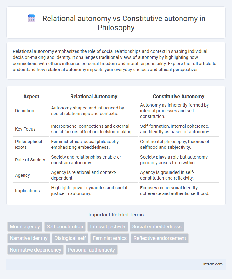 Constitutive autonomy vs Relational autonomy in Philosophy - What is The Difference?