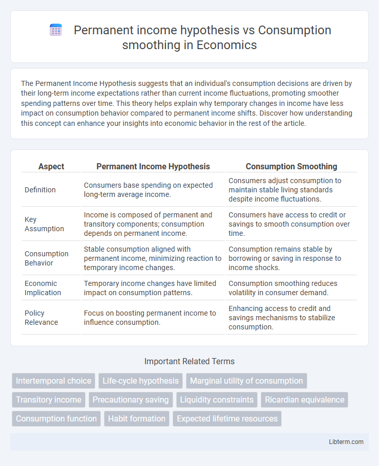 Consumption smoothing vs Permanent income hypothesis in Economics - What is The Difference?
