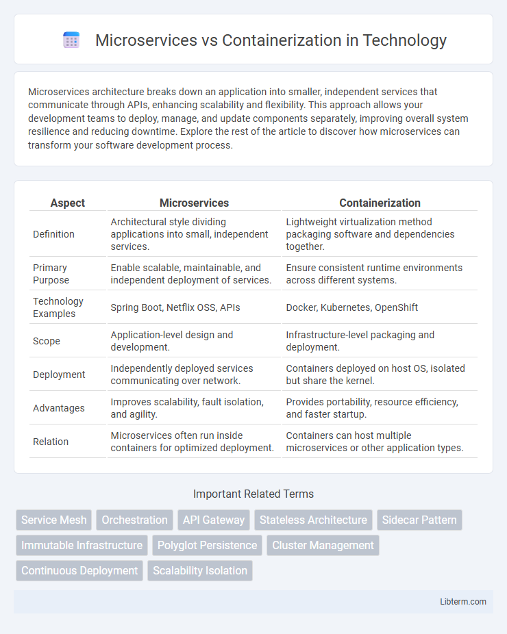Containerization vs Microservices in Technology - What is The Difference?