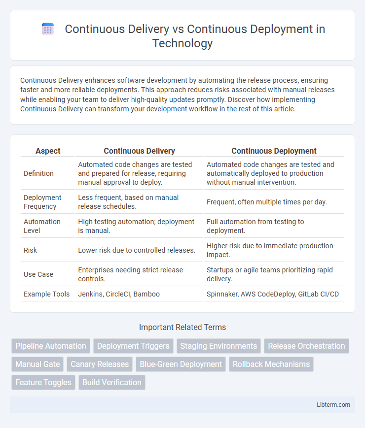 Continuous Deployment vs Continuous Delivery in Technology - What is The Difference?