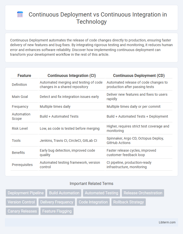 Continuous Integration vs Continuous Deployment in Technology - What is The Difference?