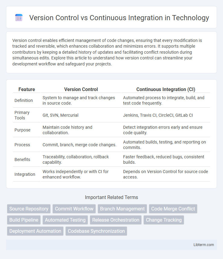 Continuous Integration vs Version Control in Technology - What is The Difference?