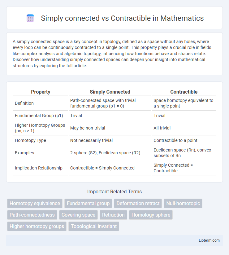 Contractible vs Simply connected in Mathematics - What is The Difference?