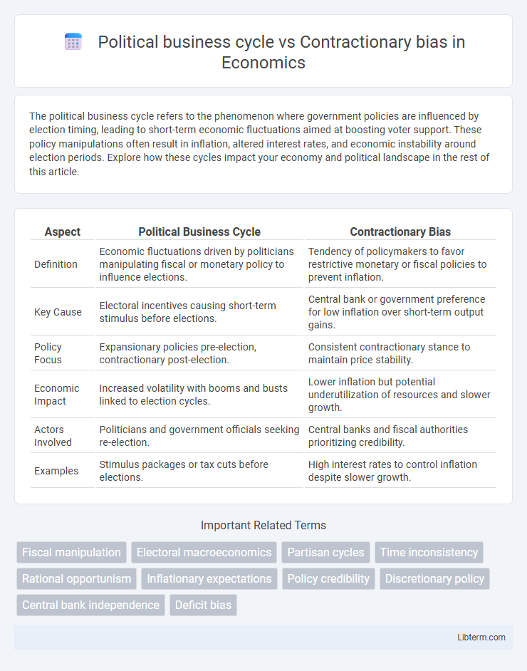 Contractionary bias vs Political business cycle in Economics - What is The Difference?