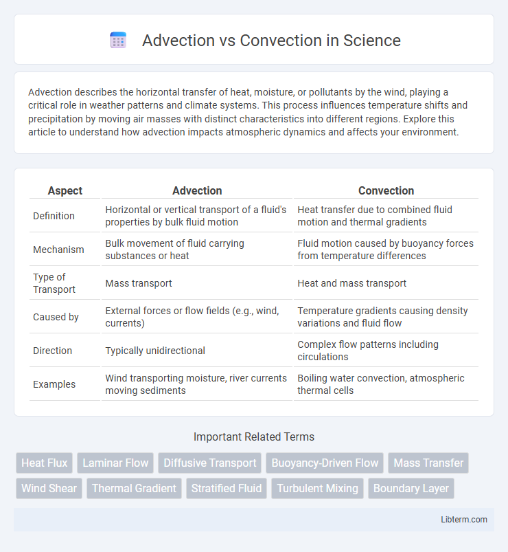 Convection vs Advection in Science - What is The Difference?