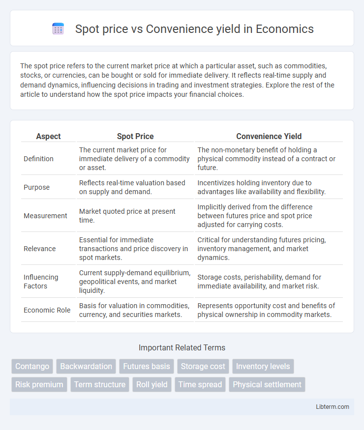 Convenience yield vs Spot price in Economics - What is The Difference?