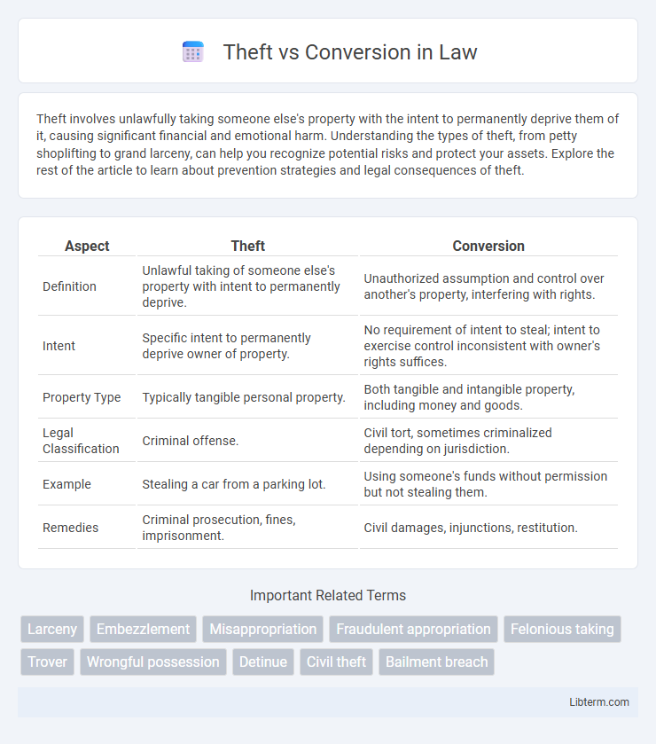 Conversion vs Theft in Law - What is The Difference?